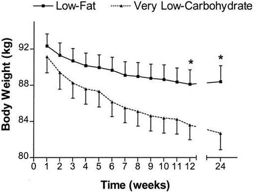 Weight loss schedule by limiting carbohydrates in food